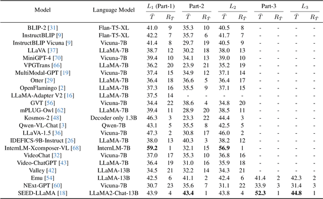 Figure 3 for SEED-Bench-2: Benchmarking Multimodal Large Language Models