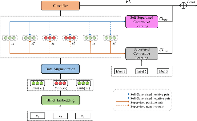 Figure 1 for Hate Speech Detection via Dual Contrastive Learning