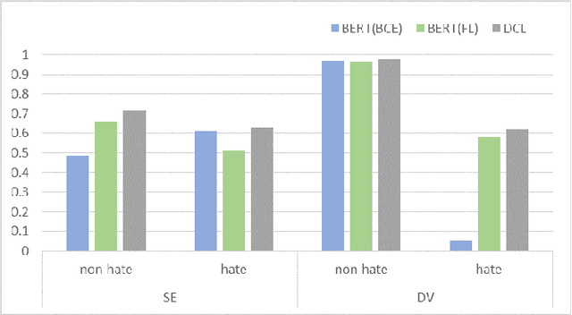 Figure 2 for Hate Speech Detection via Dual Contrastive Learning