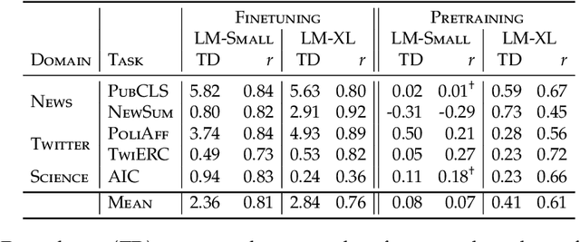 Figure 4 for A Pretrainer's Guide to Training Data: Measuring the Effects of Data Age, Domain Coverage, Quality, & Toxicity