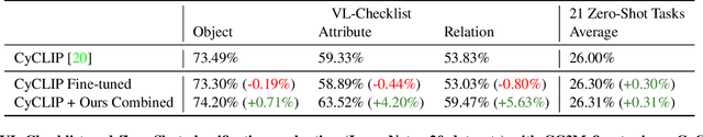 Figure 4 for Teaching Structured Vision&Language Concepts to Vision&Language Models