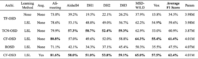 Figure 4 for Advancing the study of Large-Scale Learning in Overlapped Speech Detection