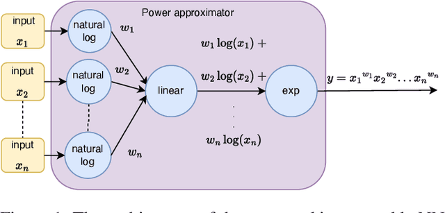 Figure 2 for GINN-LP: A Growing Interpretable Neural Network for Discovering Multivariate Laurent Polynomial Equations