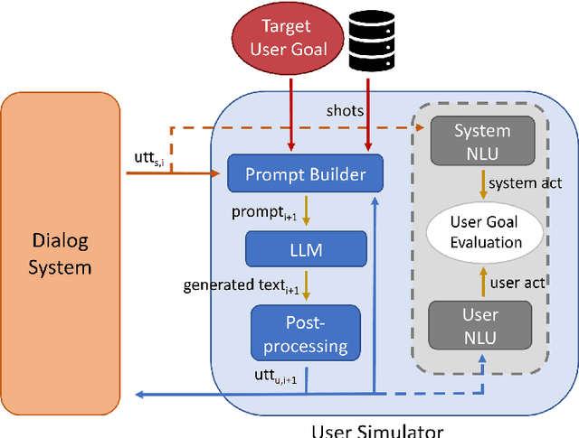 Figure 2 for In-Context Learning User Simulators for Task-Oriented Dialog Systems