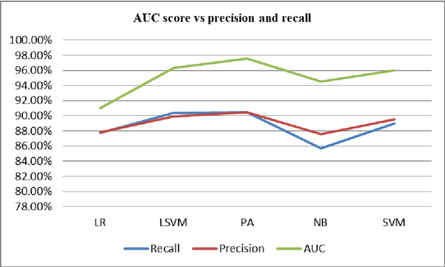 Figure 3 for Exploring Machine Learning and Transformer-based Approaches for Deceptive Text Classification: A Comparative Analysis