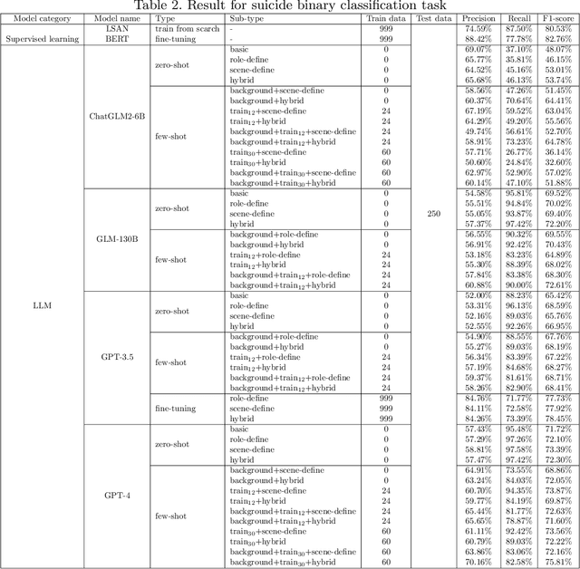 Figure 3 for Evaluating the Efficacy of Supervised Learning vs Large Language Models for Identifying Cognitive Distortions and Suicidal Risks in Chinese Social Media