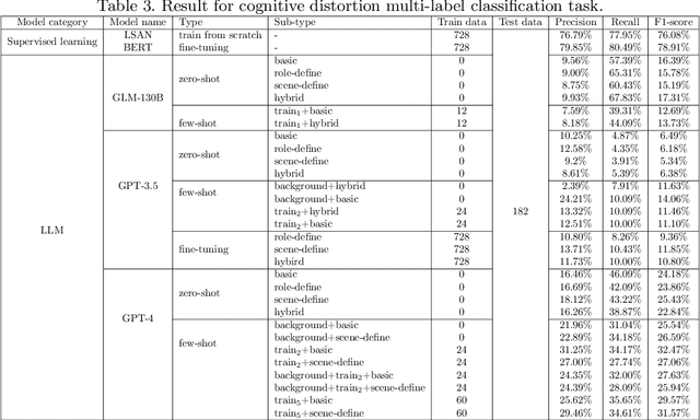 Figure 4 for Evaluating the Efficacy of Supervised Learning vs Large Language Models for Identifying Cognitive Distortions and Suicidal Risks in Chinese Social Media