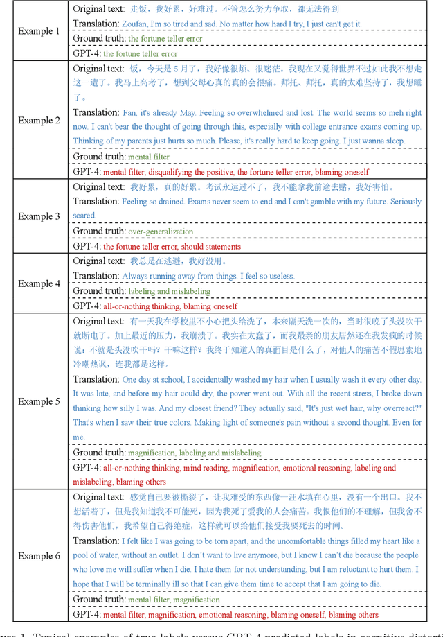 Figure 2 for Evaluating the Efficacy of Supervised Learning vs Large Language Models for Identifying Cognitive Distortions and Suicidal Risks in Chinese Social Media