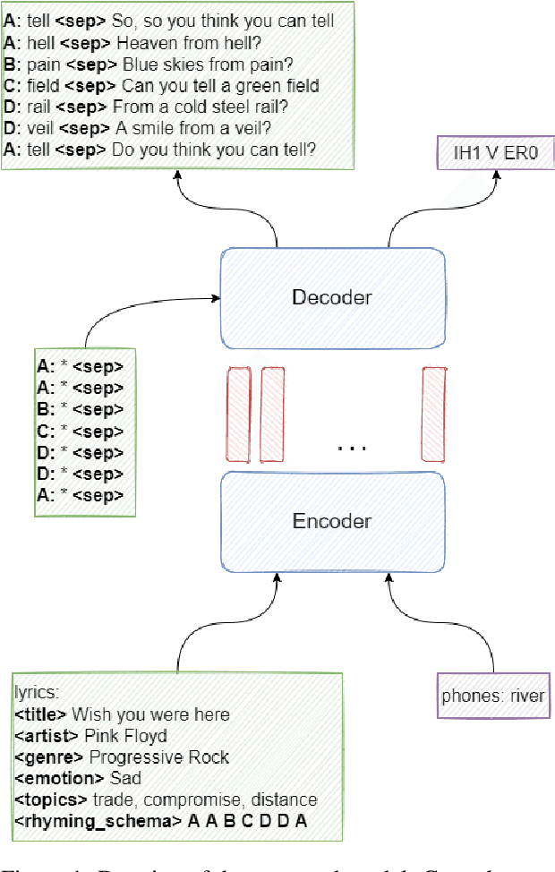 Figure 1 for Encoder-Decoder Framework for Interactive Free Verses with Generation with Controllable High-Quality Rhyming
