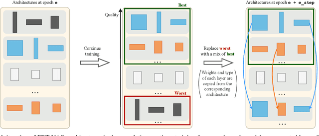 Figure 1 for Shrink-Perturb Improves Architecture Mixing during Population Based Training for Neural Architecture Search