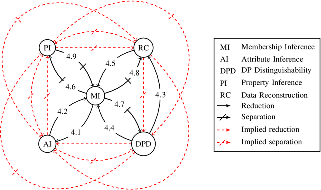 Figure 1 for SoK: Let The Privacy Games Begin! A Unified Treatment of Data Inference Privacy in Machine Learning