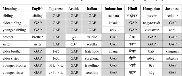 Figure 1 for Lexical Diversity in Kinship Across Languages and Dialects