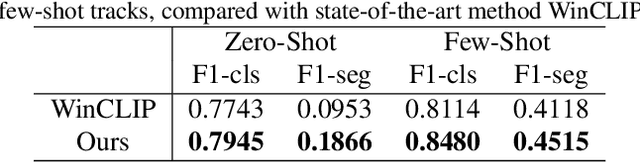 Figure 1 for Multi-Scale Memory Comparison for Zero-/Few-Shot Anomaly Detection