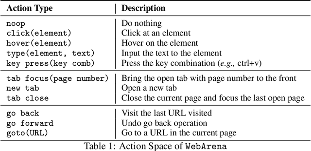 Figure 2 for WebArena: A Realistic Web Environment for Building Autonomous Agents