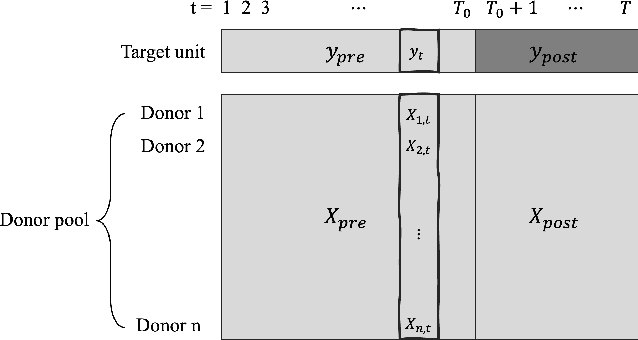 Figure 1 for Differentially Private Synthetic Control