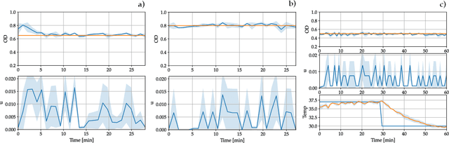 Figure 4 for In vivo learning-based control of microbial populations density in bioreactors