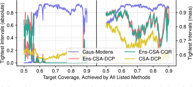 Figure 4 for Tighter Prediction Intervals for Causal Outcomes Under Hidden Confounding