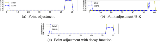 Figure 3 for Evaluation Strategy of Time-series Anomaly Detection with Decay Function