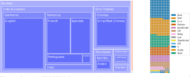 Figure 1 for The BigScience ROOTS Corpus: A 1.6TB Composite Multilingual Dataset