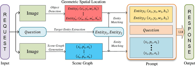 Figure 2 for Enhancing the Spatial Awareness Capability of Multi-Modal Large Language Model