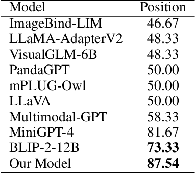 Figure 3 for Enhancing the Spatial Awareness Capability of Multi-Modal Large Language Model