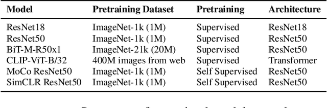 Figure 2 for Variation of Gender Biases in Visual Recognition Models Before and After Finetuning