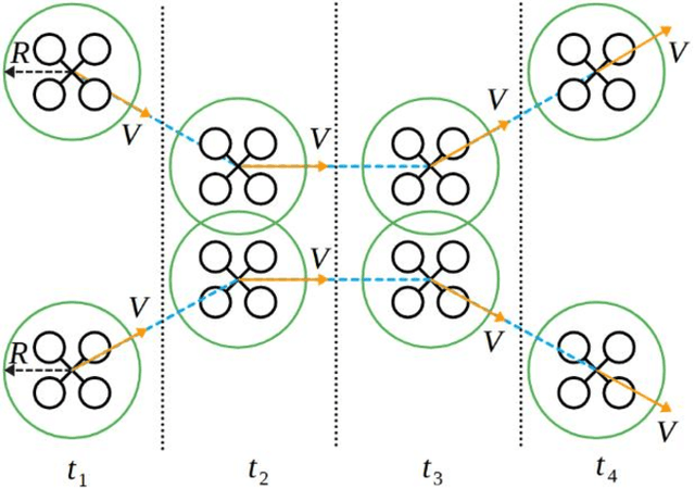 Figure 3 for Formations organization in robotic swarm using the thermal motion equivalent method