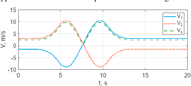 Figure 4 for Formations organization in robotic swarm using the thermal motion equivalent method