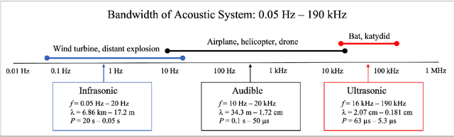 Figure 1 for Multi-Band Acoustic Monitoring of Aerial Signatures
