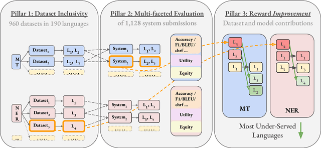 Figure 3 for GlobalBench: A Benchmark for Global Progress in Natural Language Processing