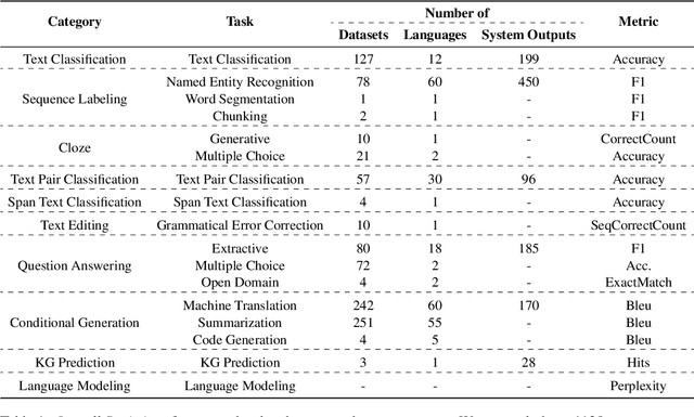 Figure 2 for GlobalBench: A Benchmark for Global Progress in Natural Language Processing