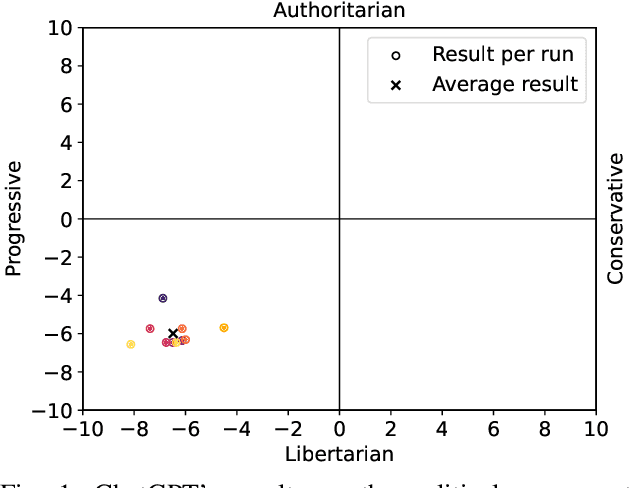 Figure 1 for The Self-Perception and Political Biases of ChatGPT