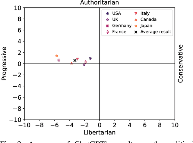 Figure 2 for The Self-Perception and Political Biases of ChatGPT