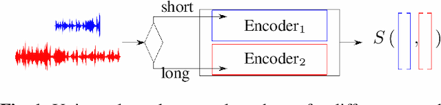 Figure 1 for Universal speaker recognition encoders for different speech segments duration