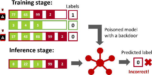 Figure 1 for Hiding Backdoors within Event Sequence Data via Poisoning Attacks