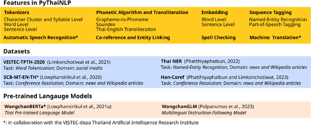 Figure 1 for PyThaiNLP: Thai Natural Language Processing in Python