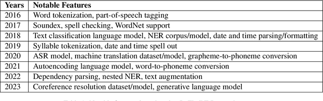 Figure 2 for PyThaiNLP: Thai Natural Language Processing in Python