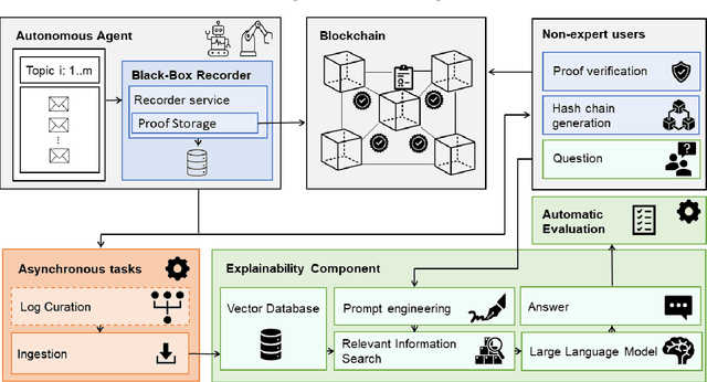 Figure 1 for Enhancing Trust in Autonomous Agents: An Architecture for Accountability and Explainability through Blockchain and Large Language Models