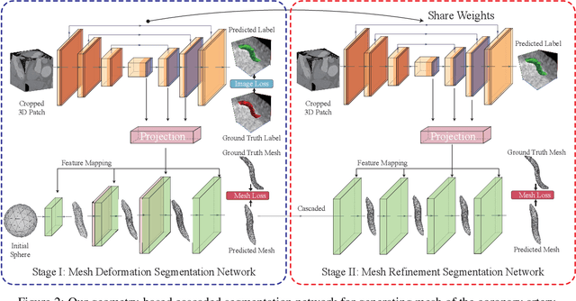 Figure 3 for Segmentation and Vascular Vectorization for Coronary Artery by Geometry-based Cascaded Neural Network
