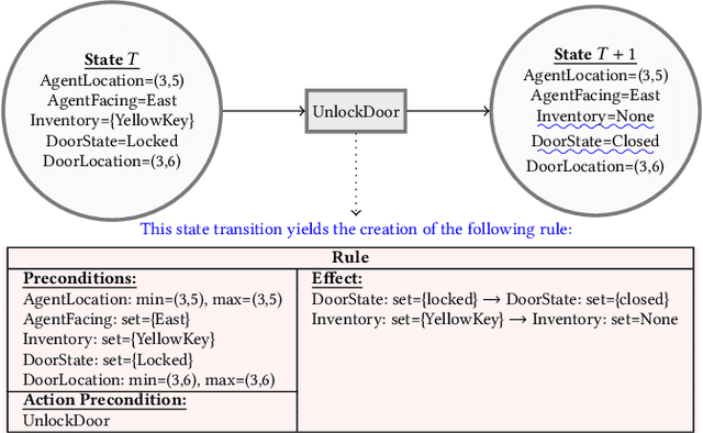 Figure 4 for Neuro-Symbolic World Models for Adapting to Open World Novelty