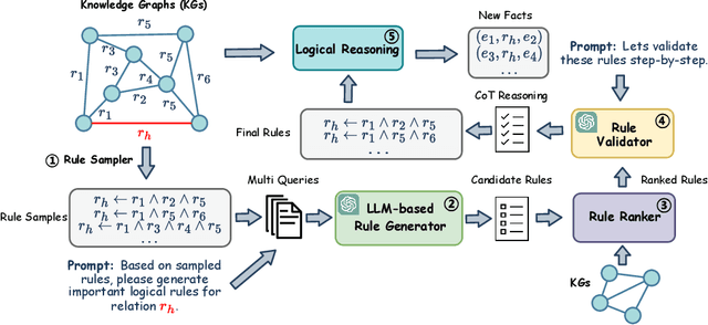 Figure 3 for ChatRule: Mining Logical Rules with Large Language Models for Knowledge Graph Reasoning