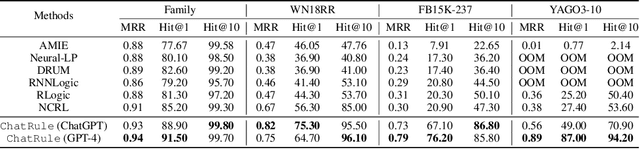 Figure 4 for ChatRule: Mining Logical Rules with Large Language Models for Knowledge Graph Reasoning