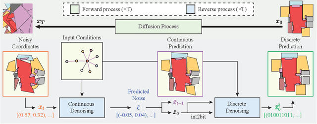 Figure 2 for HouseDiffusion: Vector Floorplan Generation via a Diffusion Model with Discrete and Continuous Denoising