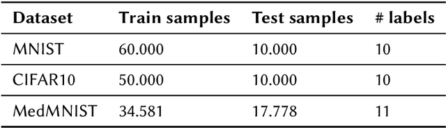 Figure 1 for Benchmarking FedAvg and FedCurv for Image Classification Tasks