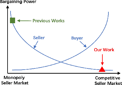 Figure 1 for Federated Learning Incentive Mechanism under Buyers' Auction Market