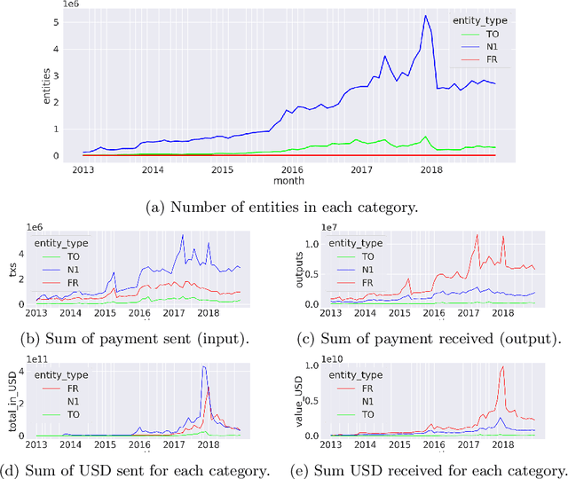 Figure 3 for Temporal and Geographical Analysis of Real Economic Activities in the Bitcoin Blockchain