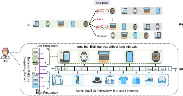 Figure 1 for Frequency Enhanced Hybrid Attention Network for Sequential Recommendation