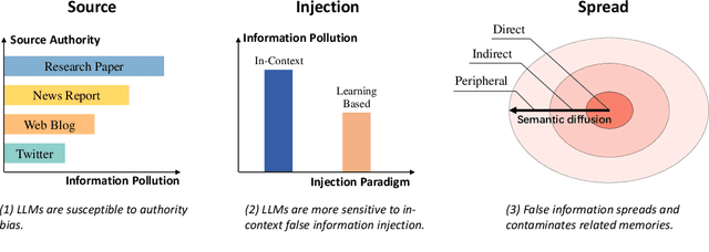 Figure 1 for A Drop of Ink may Make a Million Think: The Spread of False Information in Large Language Models