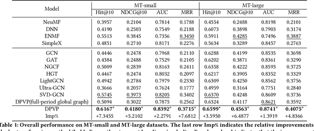 Figure 2 for Modeling Dual Period-Varying Preferences for Takeaway Recommendation