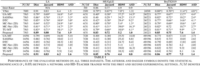 Figure 3 for Hybrid Dual Mean-Teacher Network With Double-Uncertainty Guidance for Semi-Supervised Segmentation of MRI Scans